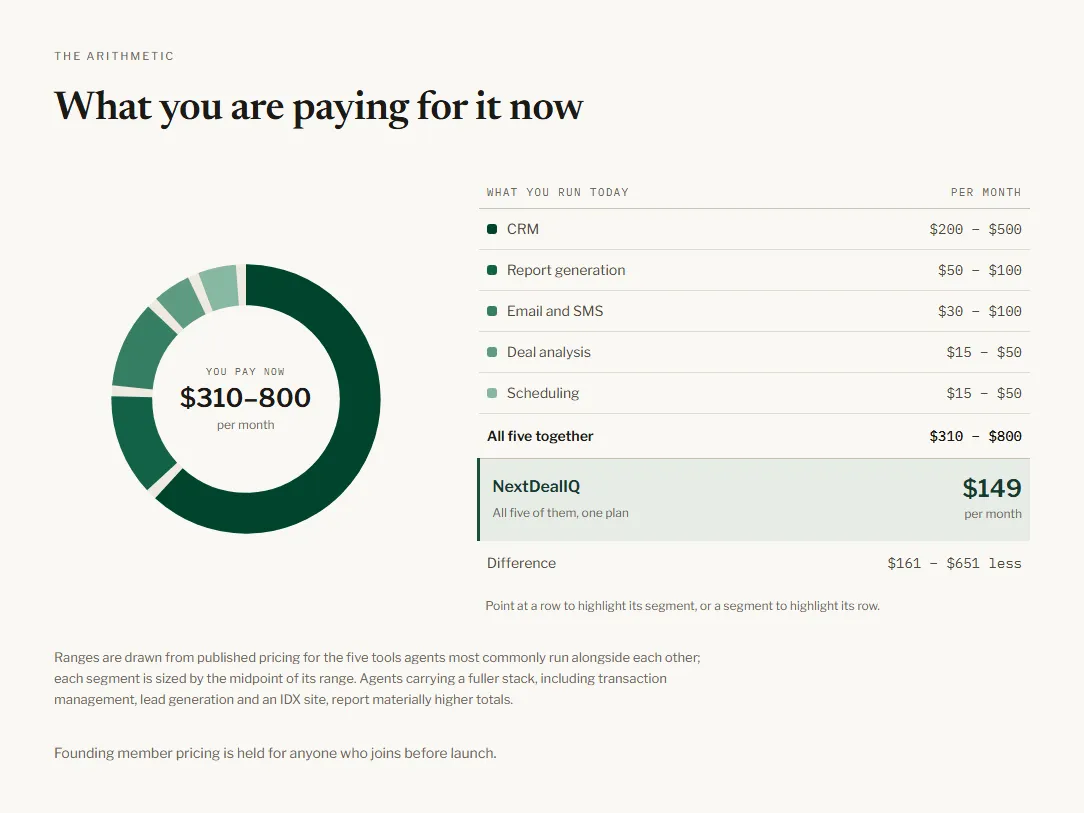 A section of the NextDealIQ site headed "The arithmetic — What you are paying for it now". A donut chart reports "$310–800 per month" in its hole, its five segments sized by the midpoint of each tool's price range. Beside it a table lists those tools and their monthly ranges: CRM $200 to $500, report generation $50 to $100, email and SMS $30 to $100, deal analysis $15 to $50, scheduling $15 to $50, totalling $310 to $800. A highlighted row underneath gives NextDealIQ at $149 per month for all five, and a difference row reads "$161 – $651 less". A line notes that pointing at a table row highlights its segment on the ring, and the reverse.